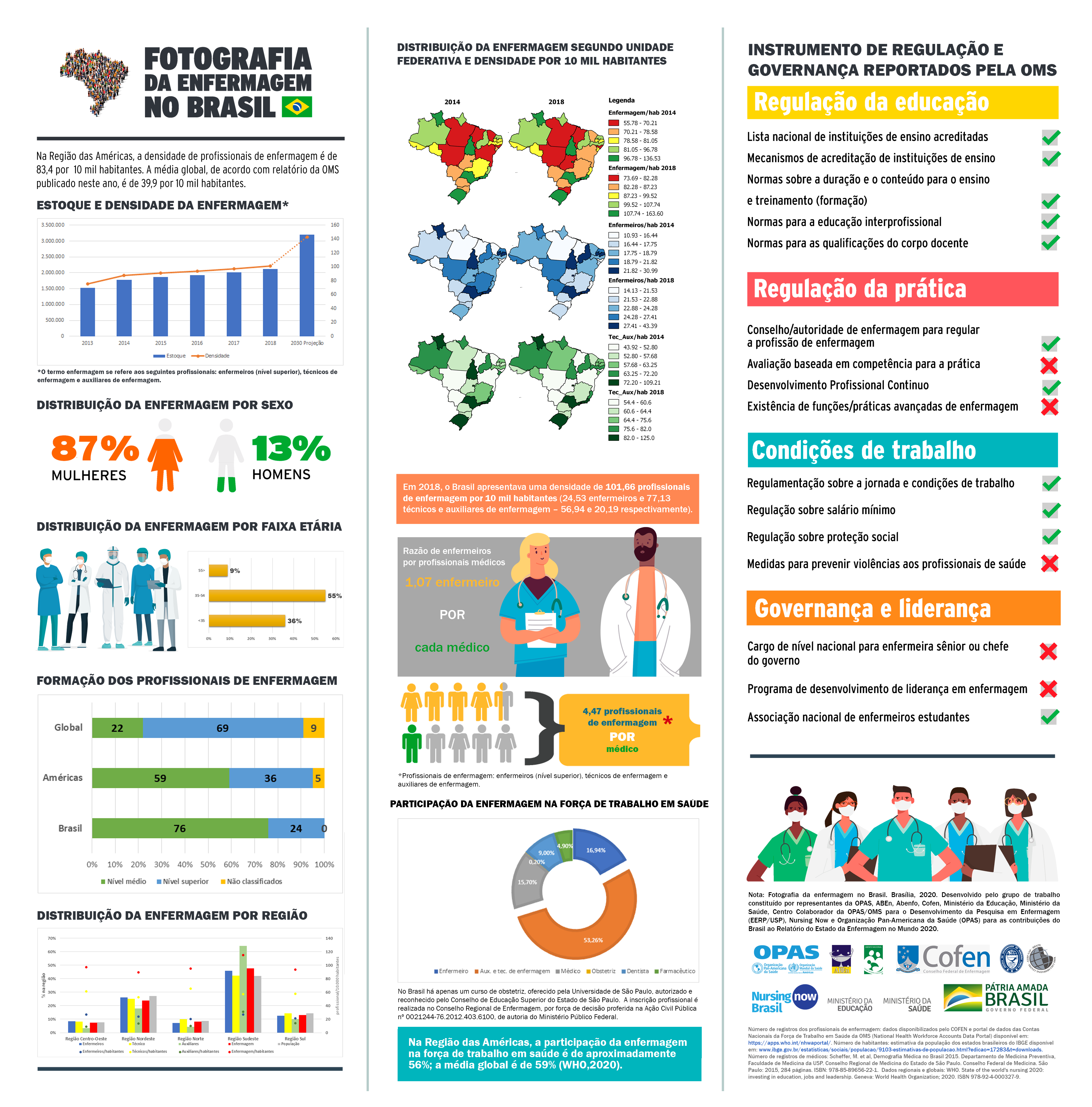 Pin em Infográficos para Profissionais da Saúde